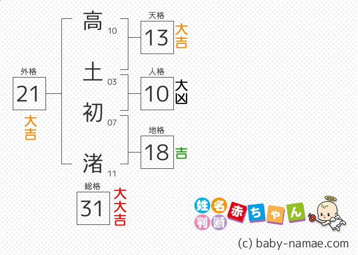 高土 初渚 さんの診断結果