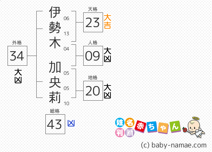 伊勢木 加央莉 さんの診断結果
