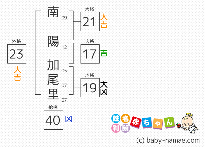 南陽 加尾里 さんの診断結果