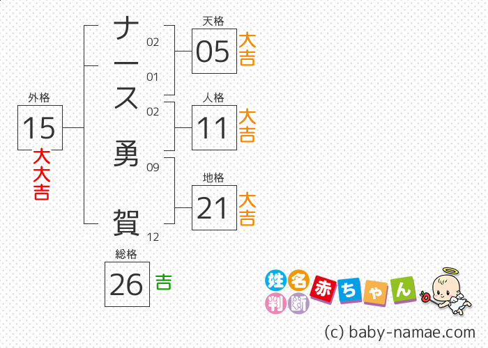 ナース 勇賀 さんの診断結果