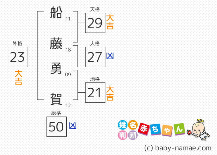 船藤 勇賀 さんの診断結果