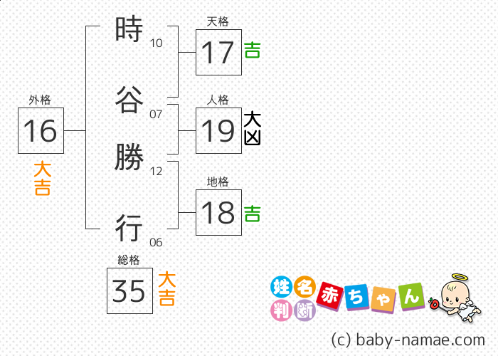 時谷 勝行 さんの診断結果