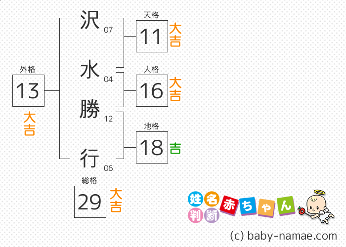 沢水 勝行 さんの診断結果