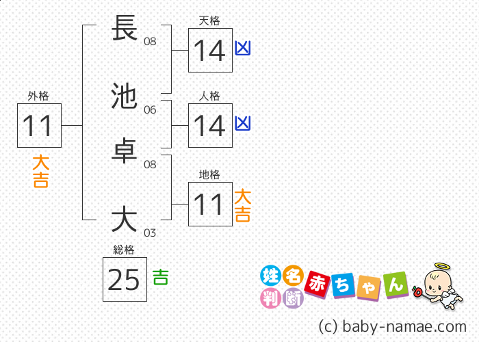長池 卓大 さんの診断結果