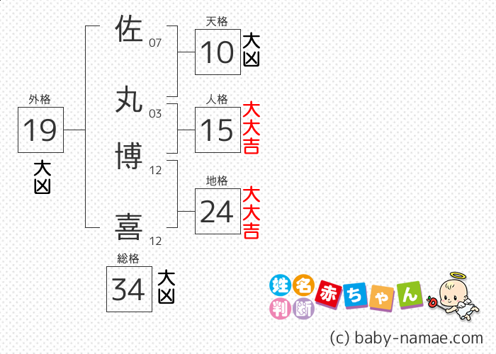 佐丸 博喜 さんの診断結果