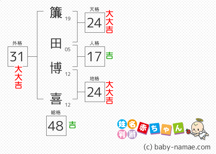 簾田 博喜 さんの診断結果