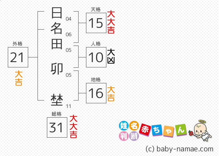 日名田 卯埜 さんの診断結果