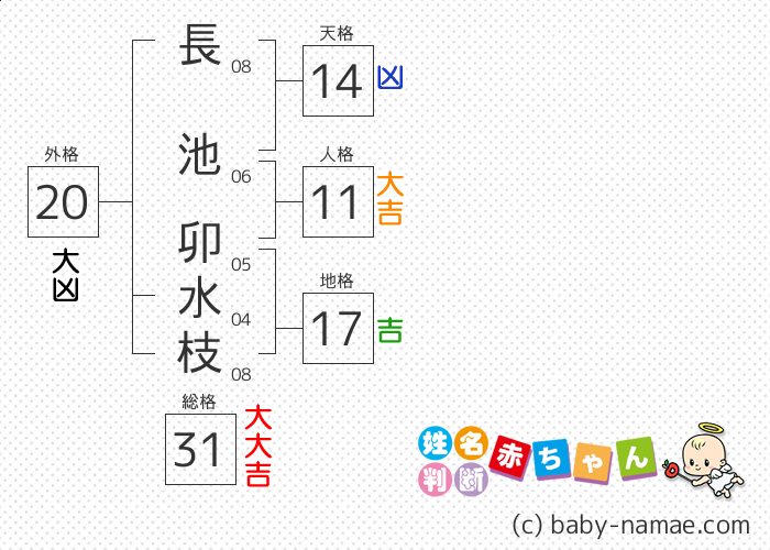 長池 卯水枝 さんの診断結果