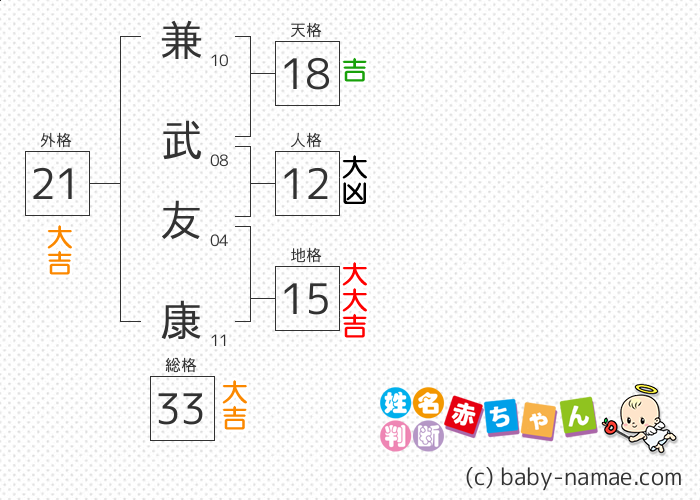 兼武 友康 さんの診断結果