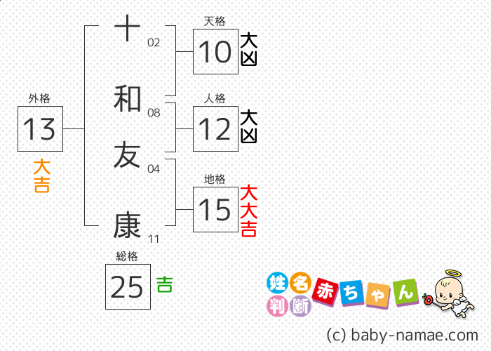 十和 友康 さんの診断結果