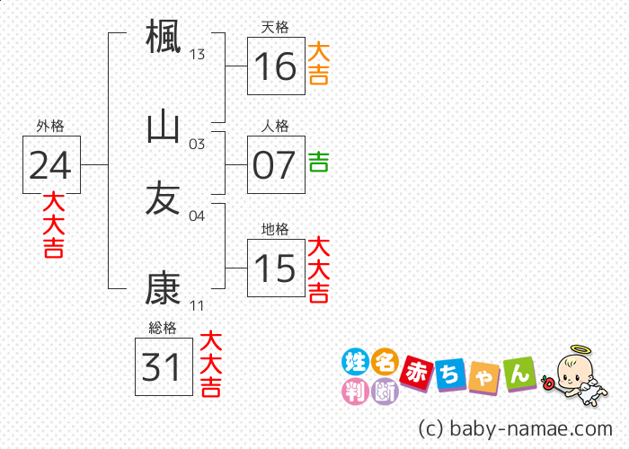 楓山 友康 さんの診断結果