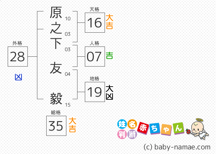 原之下 友毅 さんの診断結果