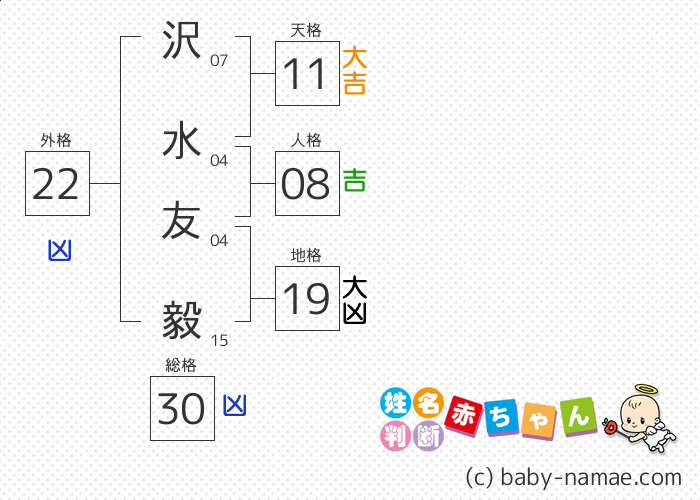 沢水 友毅 さんの診断結果