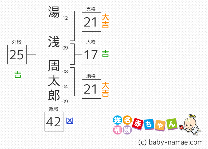 湯浅 周太郎 さんの診断結果