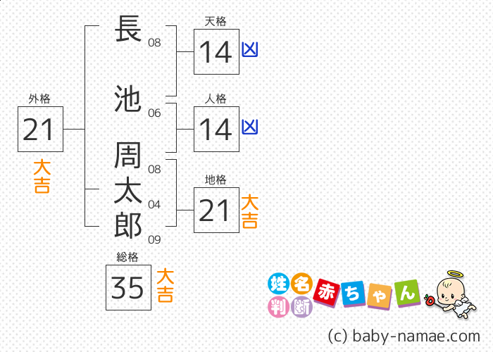 長池 周太郎 さんの診断結果