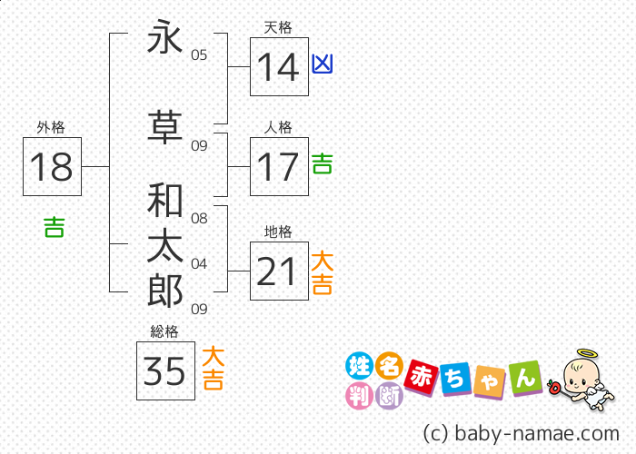 永草 和太郎 さんの診断結果