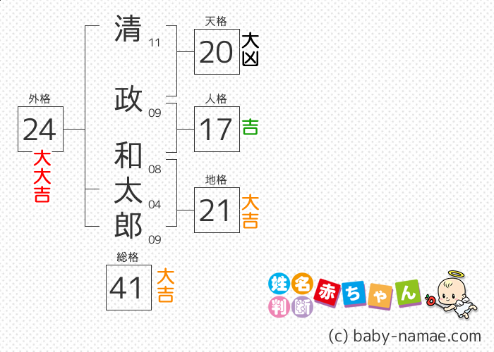 清政 和太郎 さんの診断結果