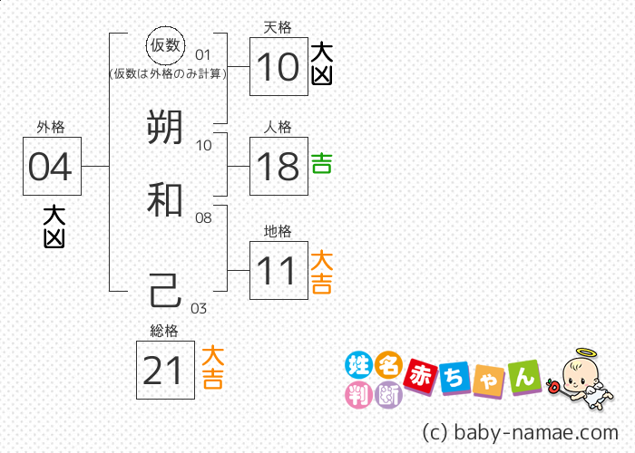 朔 和己 さんの診断結果