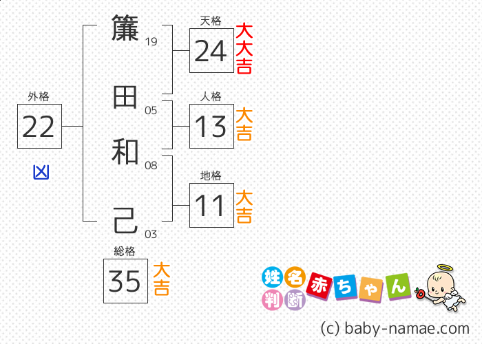 簾田 和己 さんの診断結果