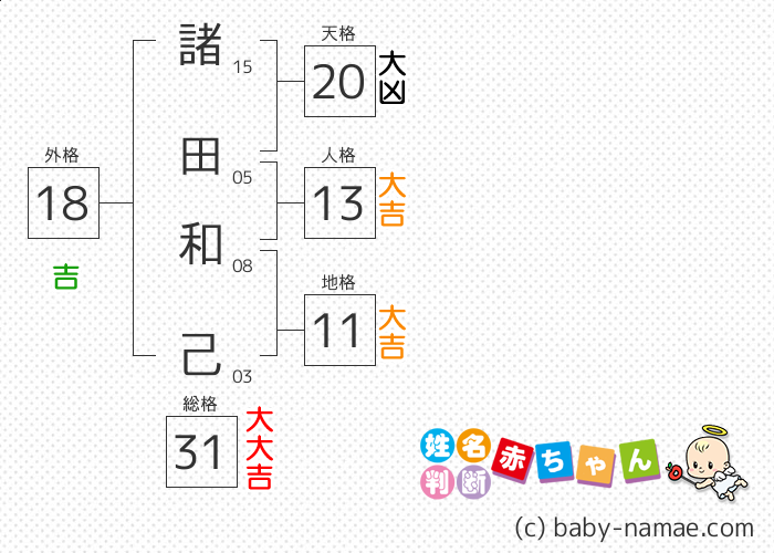 諸田 和己 さんの診断結果