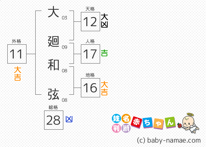大廻 和弦 さんの診断結果