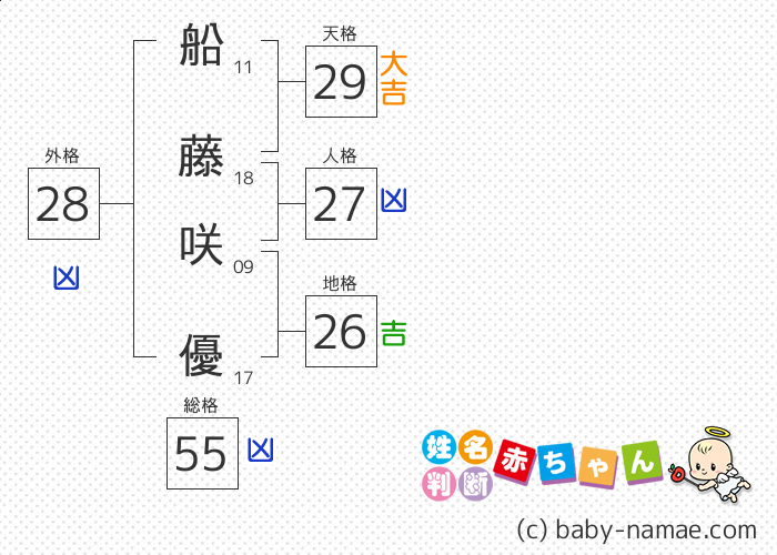 船藤 咲優 さんの診断結果