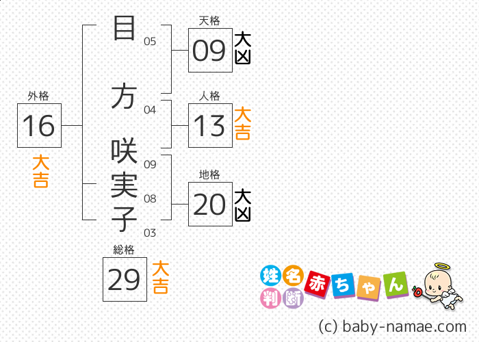 目方 咲実子 さんの診断結果