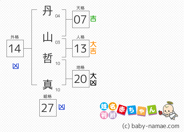 丹山 哲真 さんの診断結果