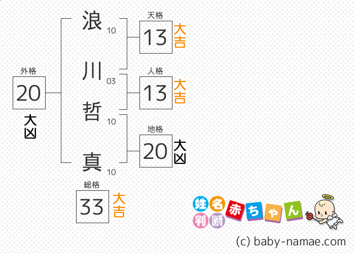浪川 哲真 さんの診断結果