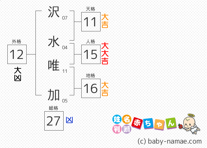 沢水 唯加 さんの診断結果