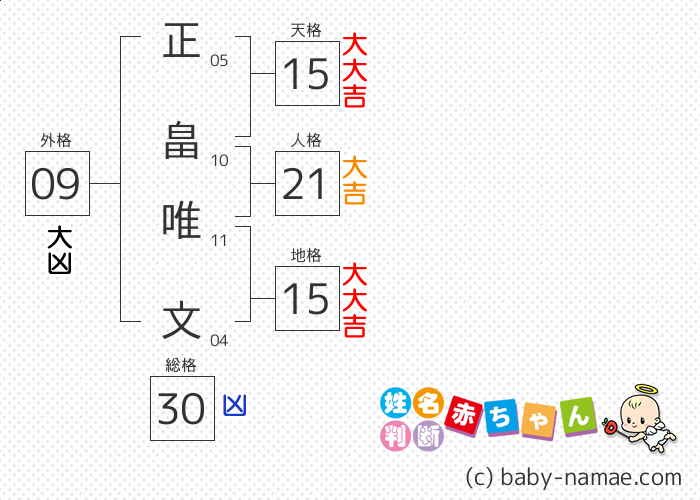 正畠 唯文 さんの診断結果