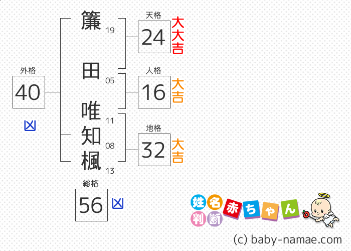 簾田 唯知楓 さんの診断結果