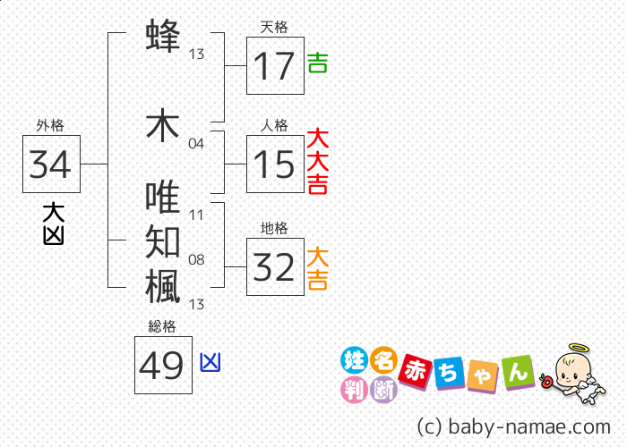 蜂木 唯知楓 さんの診断結果