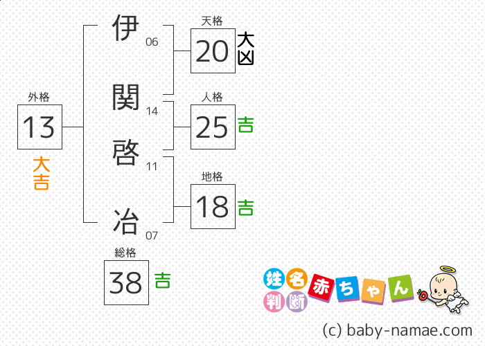 伊関 啓冶 さんの診断結果