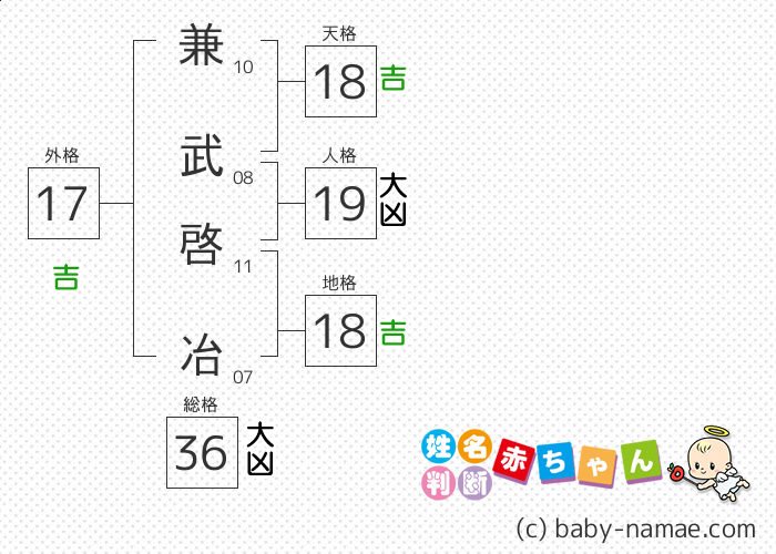 兼武 啓冶 さんの診断結果