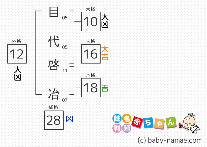 目代 啓冶 さんの診断結果