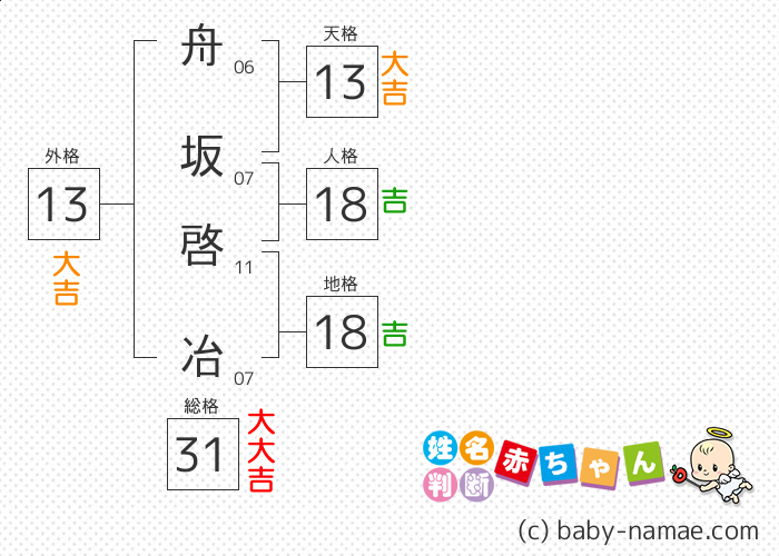 舟坂 啓冶 さんの診断結果