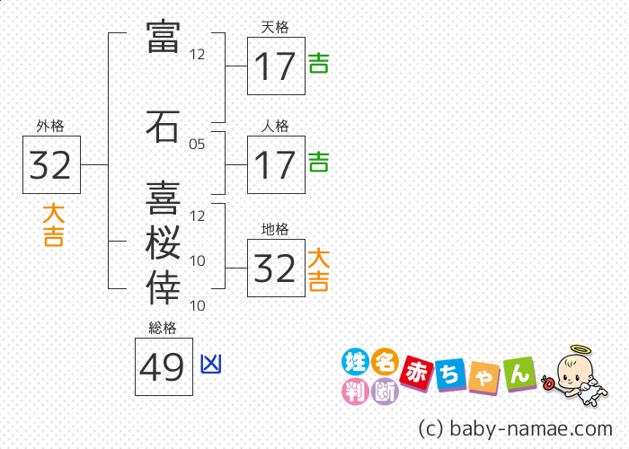 富石 喜桜倖 さんの診断結果