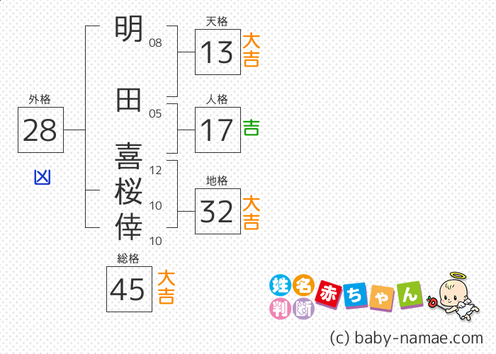 明田 喜桜倖 さんの診断結果