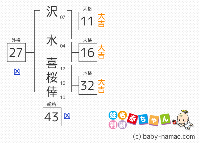 沢水 喜桜倖 さんの診断結果