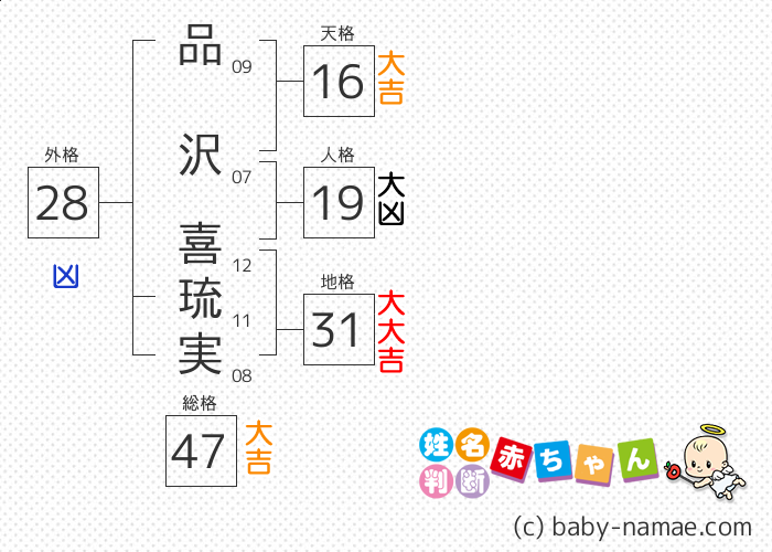 品沢 喜琉実 さんの診断結果