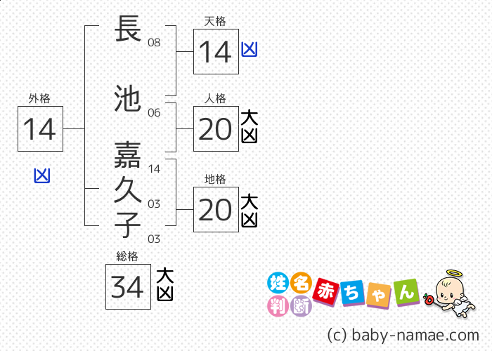 長池 嘉久子 さんの診断結果