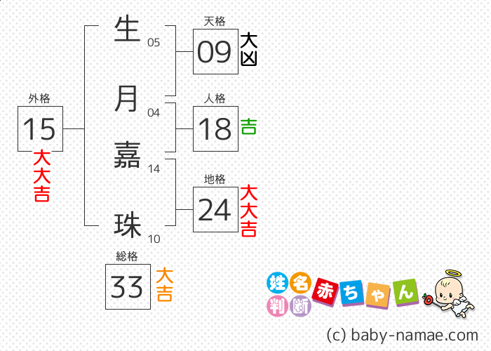 生月 嘉珠 さんの診断結果