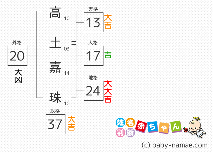 高土 嘉珠 さんの診断結果