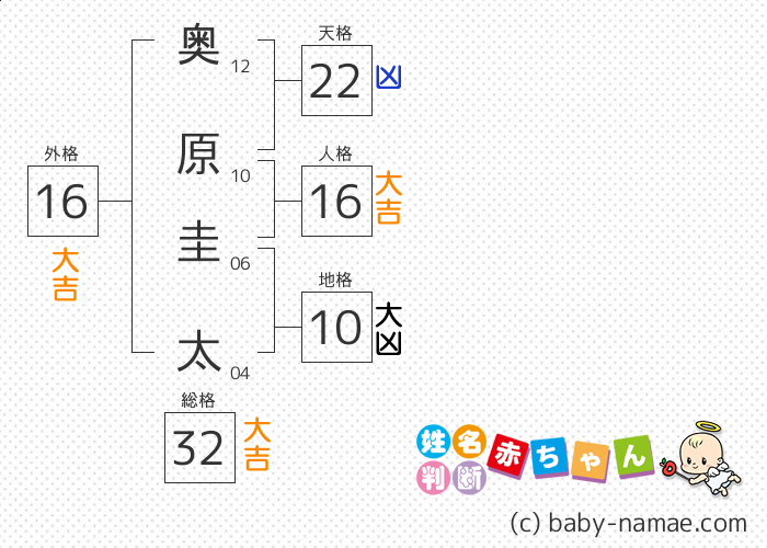 奥原 圭太 さんの診断結果