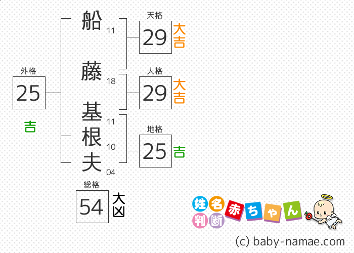 船藤 基根夫 さんの診断結果