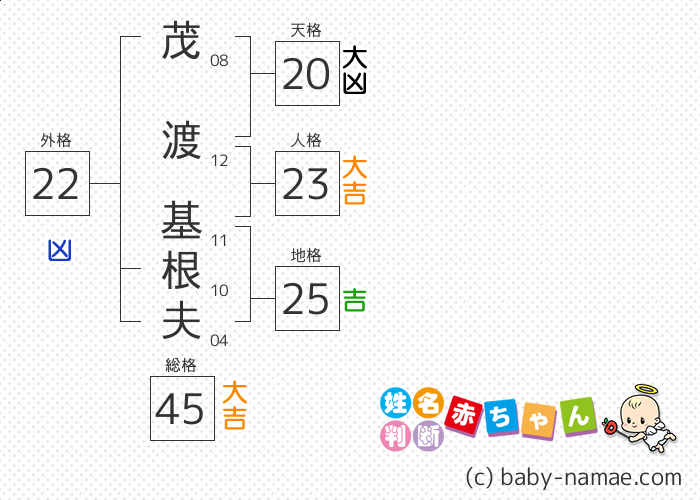 茂渡 基根夫 さんの診断結果