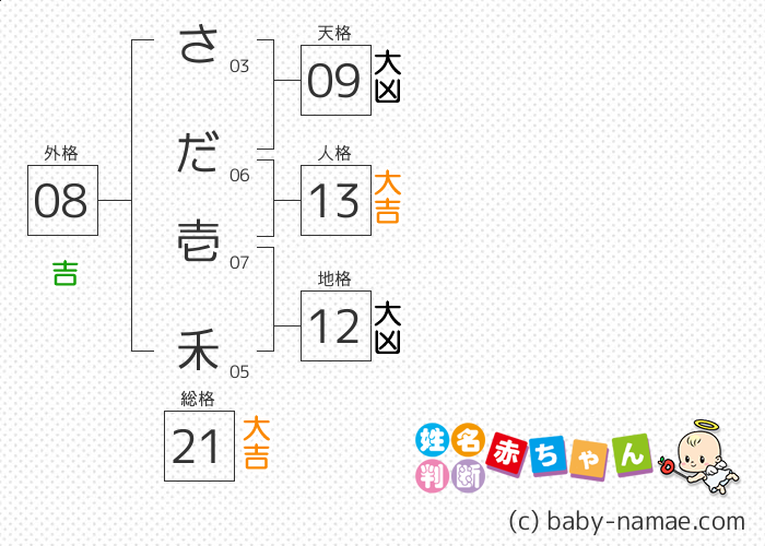 さだ 壱禾 さんの診断結果