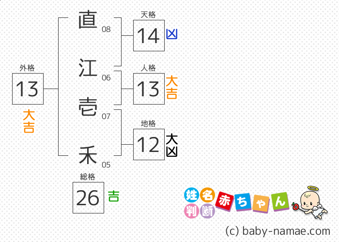 直江 壱禾 さんの診断結果