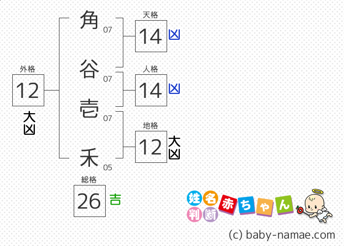 角谷 壱禾 さんの診断結果